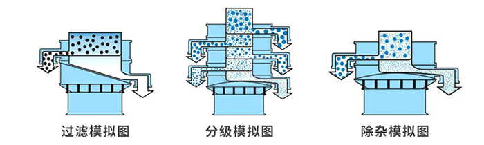 造粒振動篩結(jié)構(gòu)原理