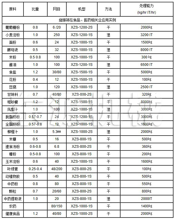 旋振篩在食品、醫(yī)藥相關(guān)業(yè)應(yīng)用實例