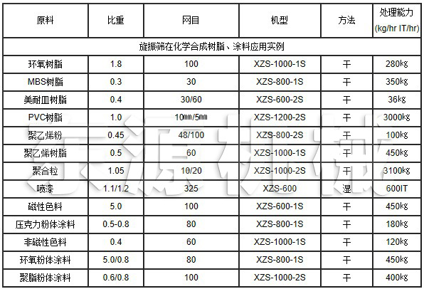 旋振篩在化學(xué)合成樹脂、涂料應(yīng)用實例