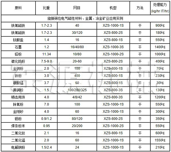 旋振篩在電氣磁性材料、金屬、冶金礦業(yè)應(yīng)用實例