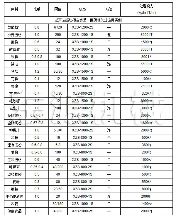 超聲波振動(dòng)篩在食品、醫(yī)藥相關(guān)業(yè)應(yīng)用實(shí)例