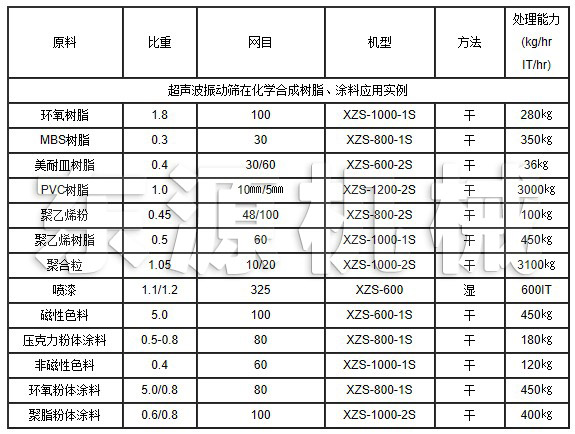 超聲波振動(dòng)篩在化學(xué)合成樹(shù)脂、涂料應(yīng)用實(shí)例