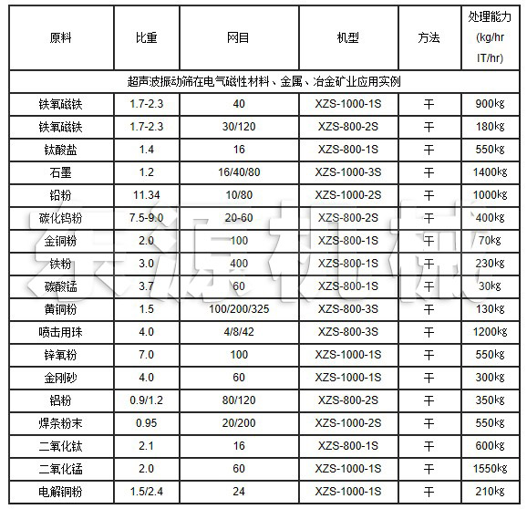 超聲波振動(dòng)篩在電氣磁性材料、金屬、冶金礦業(yè)應(yīng)用實(shí)例