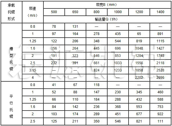 TD系列皮帶輸送機技術參數表1